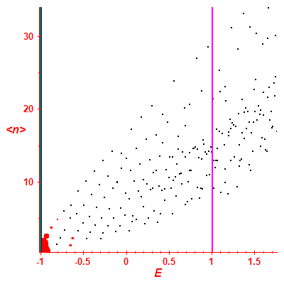 Peres lattice <N>